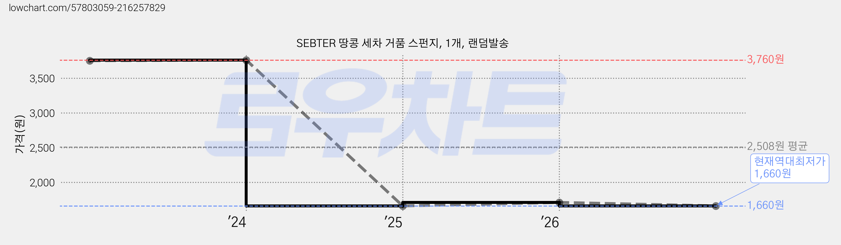 SEBTER 땅콩 세차 거품 스펀지, 1개, 랜덤발송 가격 변동 차트, 현재가 1,660원, 역대최저가