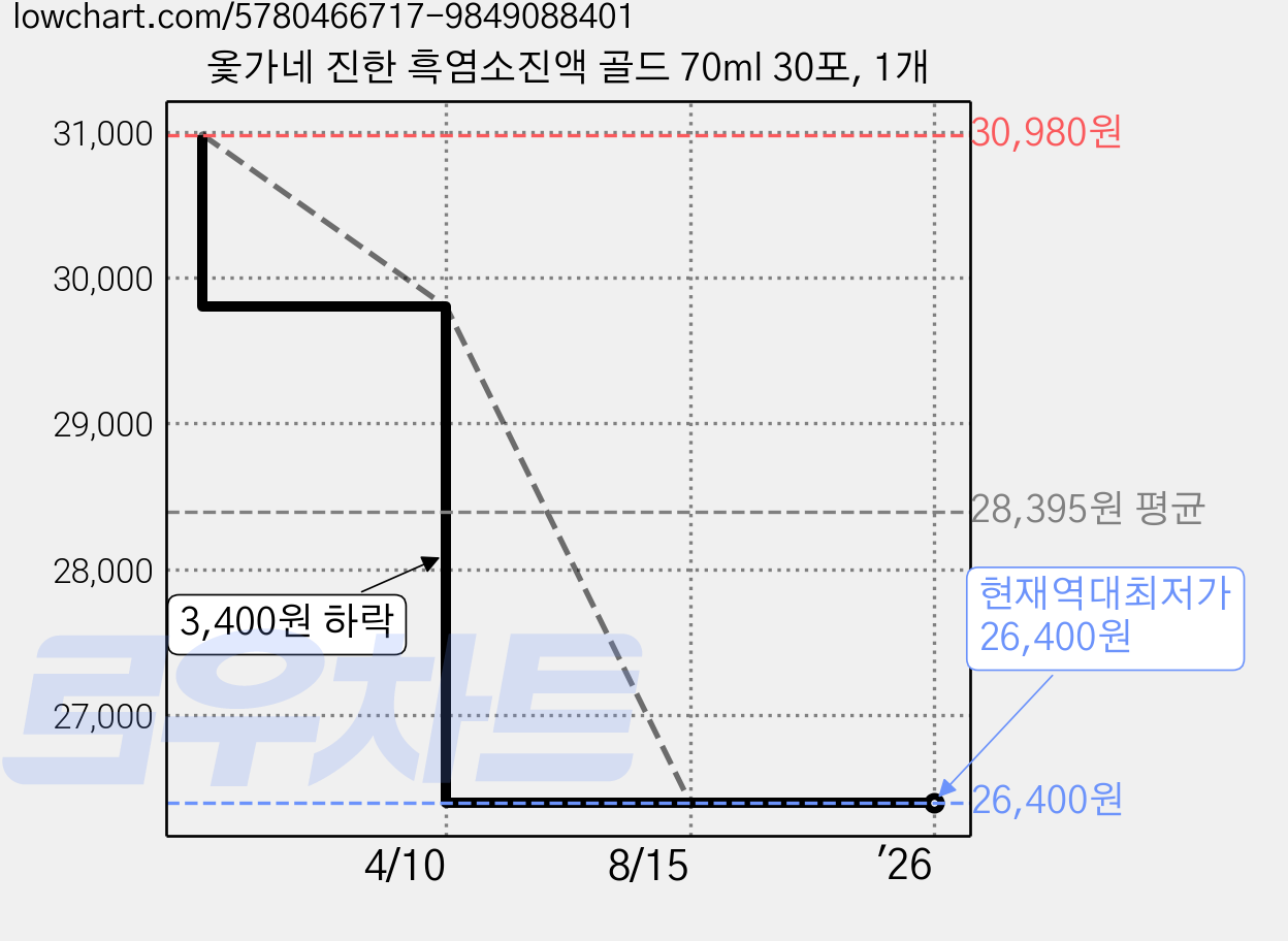 옻가네 진한 흑염소진액 골드 70ml 30포, 1개 가격 변동 차트, 현재가 26,400원, 역대최저가