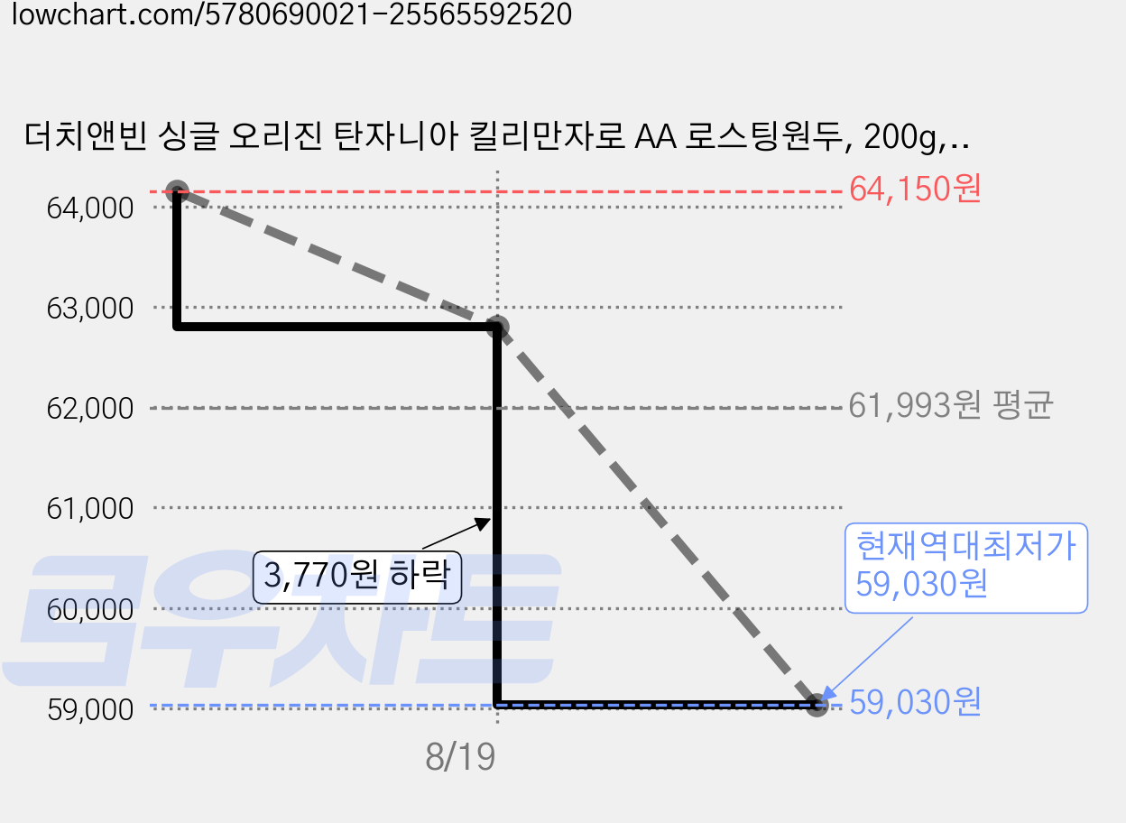더치앤빈 싱글 오리진 탄자니아 킬리만자로 AA 로스팅원두, 200g, 5개, 홀빈(분쇄안함) 가격 변동 차트, 현재가 59,030원, 역대최저가