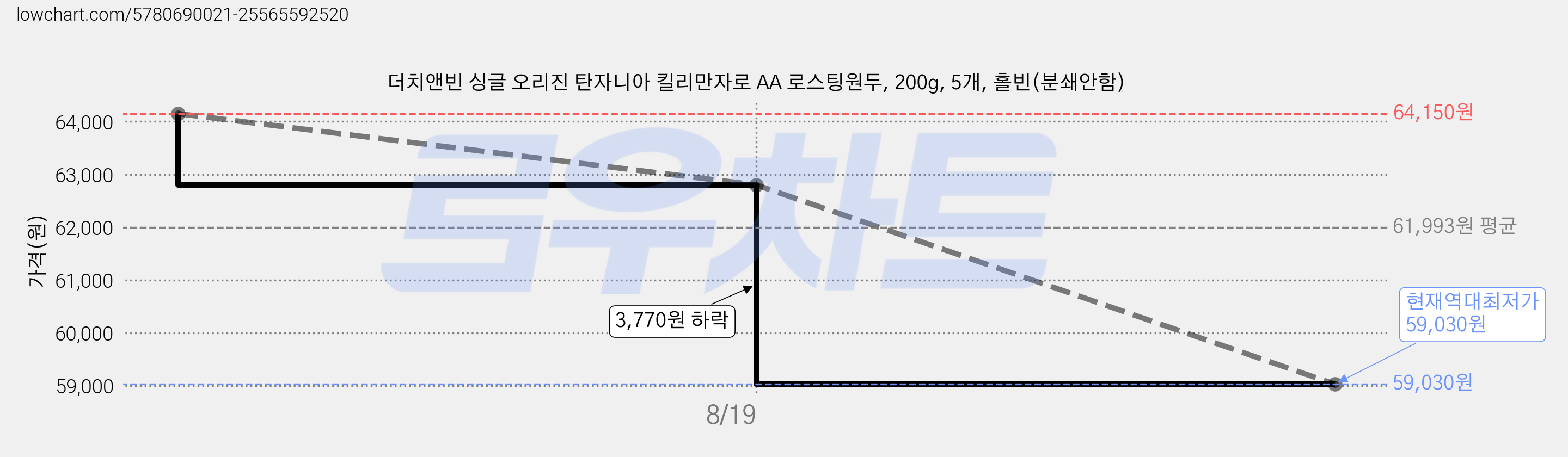 더치앤빈 싱글 오리진 탄자니아 킬리만자로 AA 로스팅원두, 200g, 5개, 홀빈(분쇄안함) 가격 변동 차트, 현재가 59,030원, 역대최저가