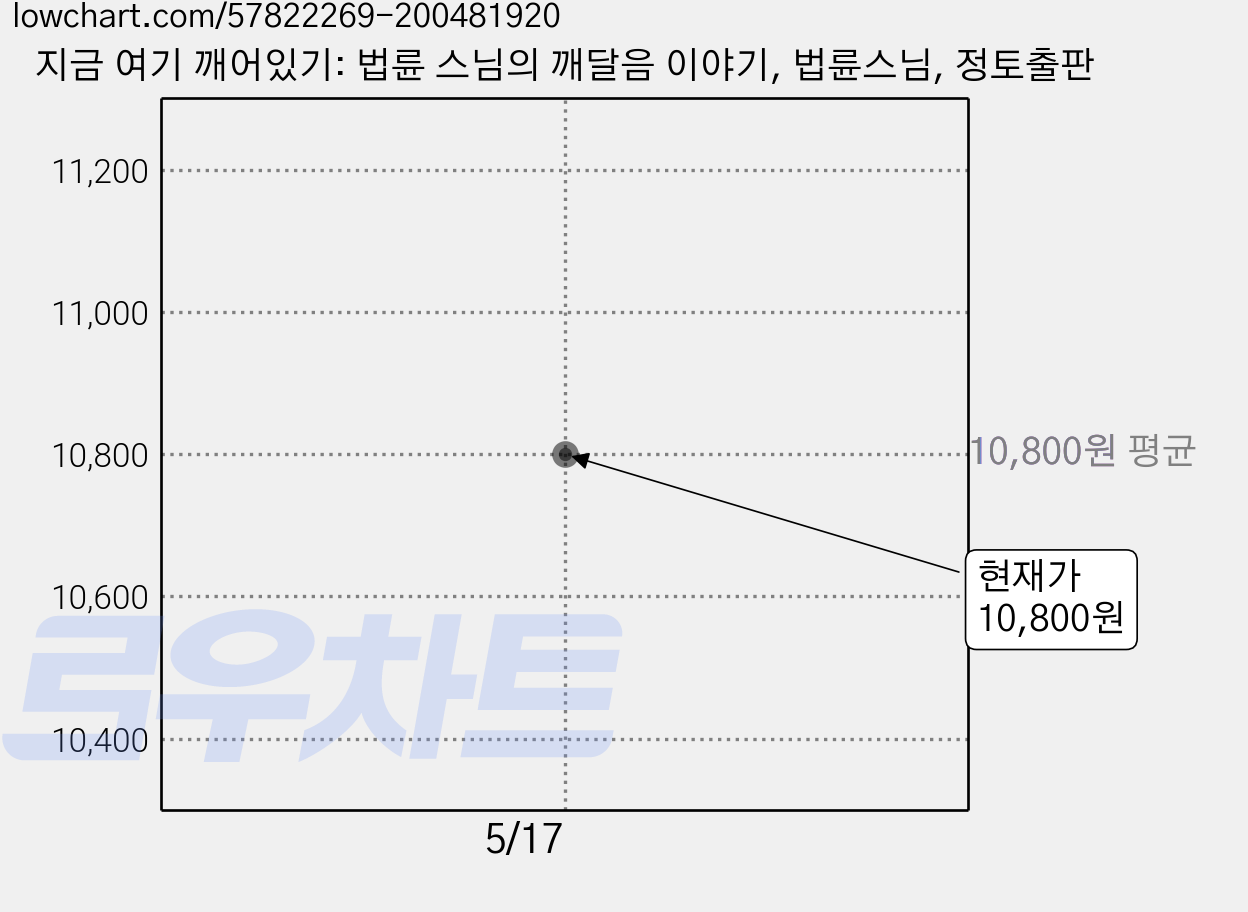 지금 여기 깨어있기: 법륜 스님의 깨달음 이야기, 법륜스님, 정토출판 가격 변동 차트, 현재가 10,800원