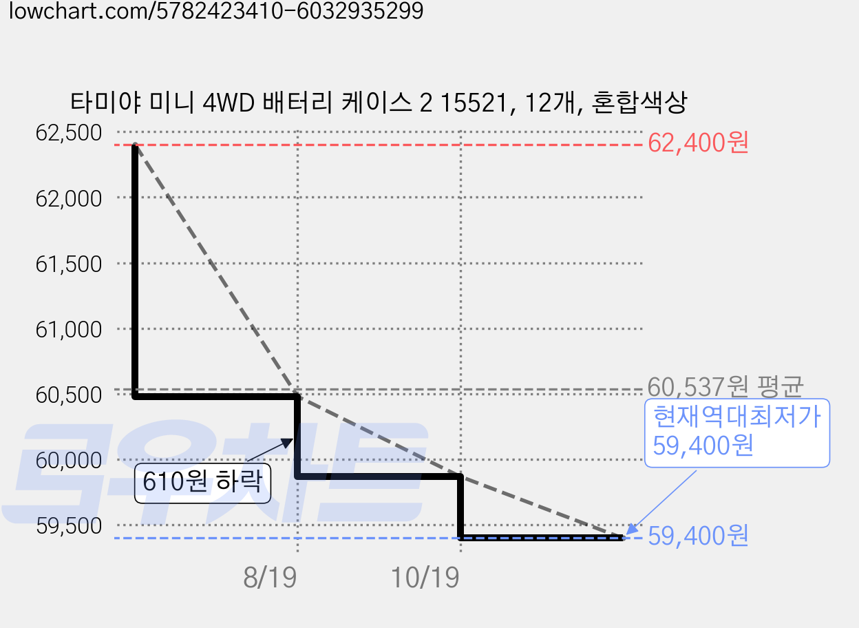 타미야 미니 4WD 배터리 케이스 2 15521, 12개, 혼합색상 가격 변동 차트, 현재가 59,400원, 역대최저가