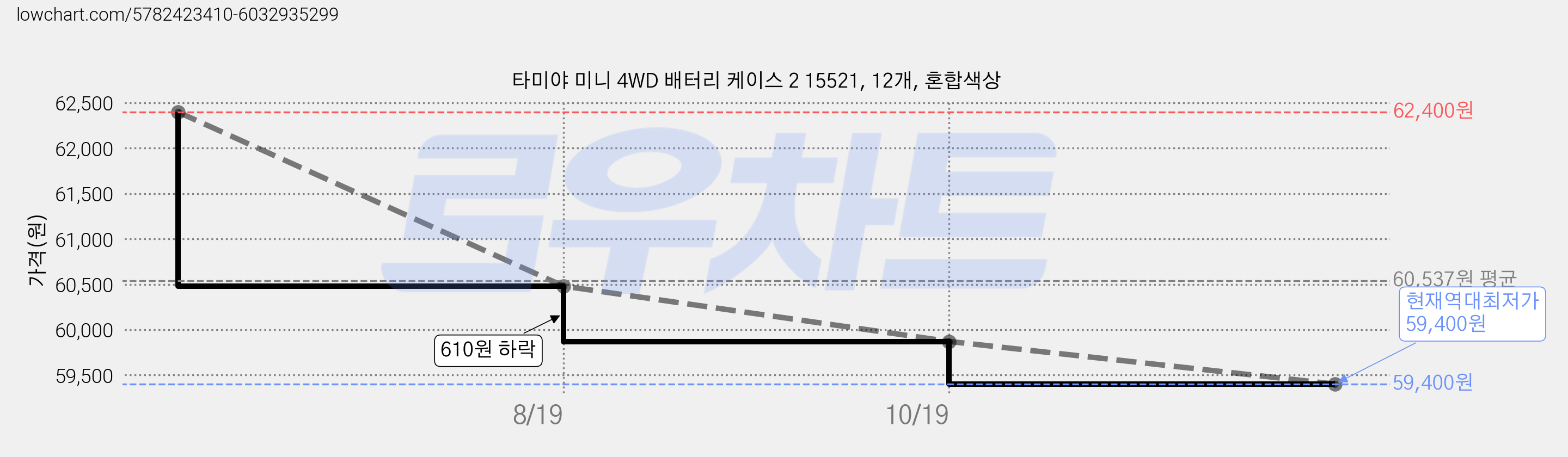 타미야 미니 4WD 배터리 케이스 2 15521, 12개, 혼합색상 가격 변동 차트, 현재가 59,400원, 역대최저가