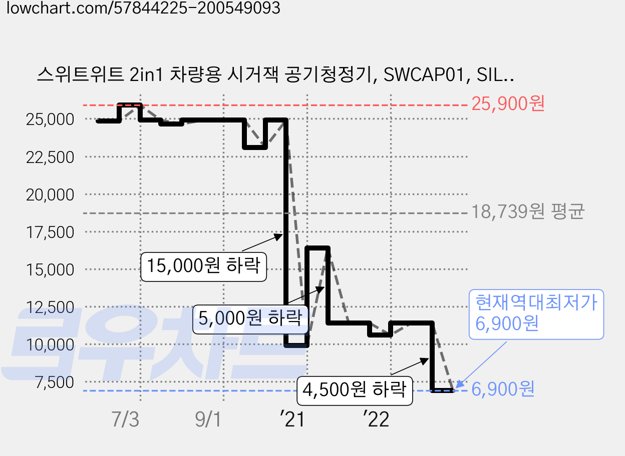 스위트위트 2in1 차량용 시거잭 공기청정기, SWCAP01, SILVER 가격 변동 차트, 현재가 6,900원, 역대최저가