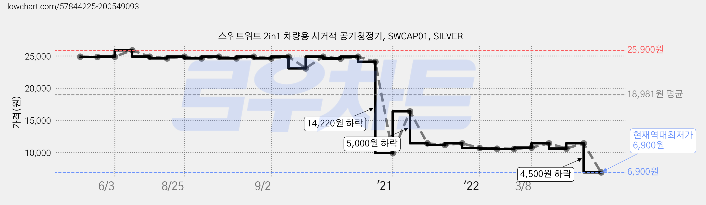 스위트위트 2in1 차량용 시거잭 공기청정기, SWCAP01, SILVER 가격 변동 차트, 현재가 6,900원, 역대최저가