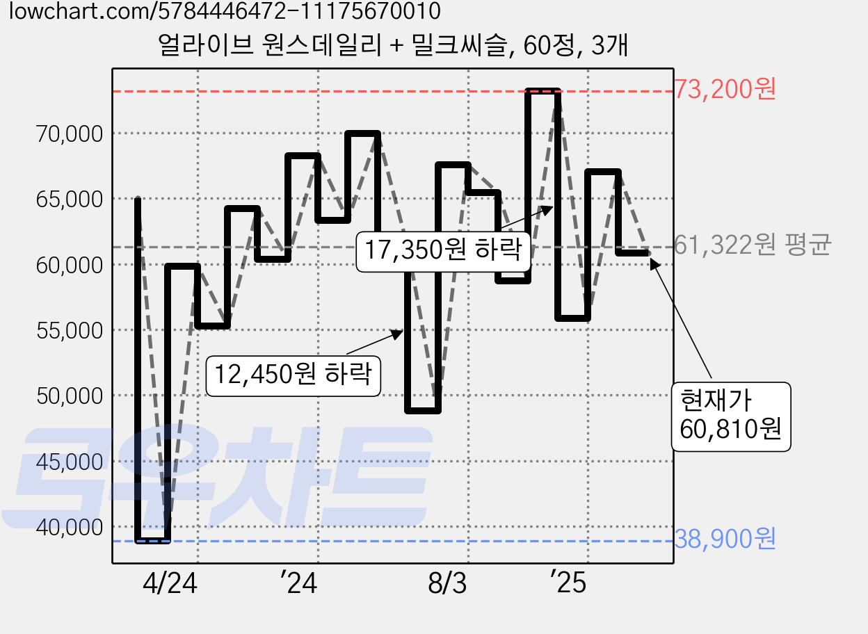 얼라이브 원스데일리 + 밀크씨슬, 60정, 3개 가격 변동 차트, 현재가 60,810원, 관측 최저가 38,900원