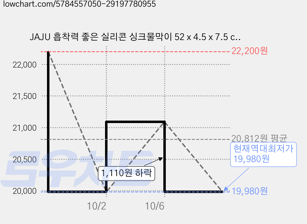 JAJU 흡착력 좋은 실리콘 싱크물막이 52 x 4.5 x 7.5 cm, 화이트, 2개 가격 변동 차트, 현재가 19,980원, 역대최저가