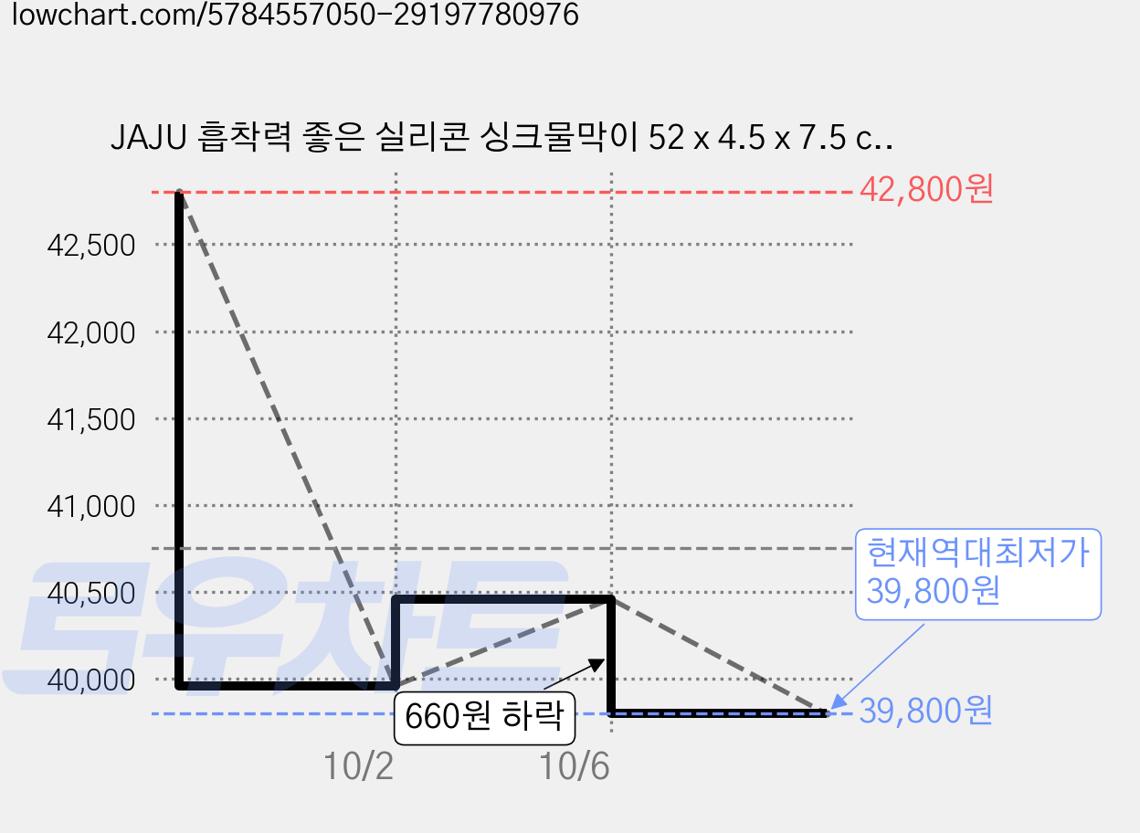 JAJU 흡착력 좋은 실리콘 싱크물막이 52 x 4.5 x 7.5 cm, 화이트, 4개 가격 변동 차트, 현재가 39,800원, 역대최저가