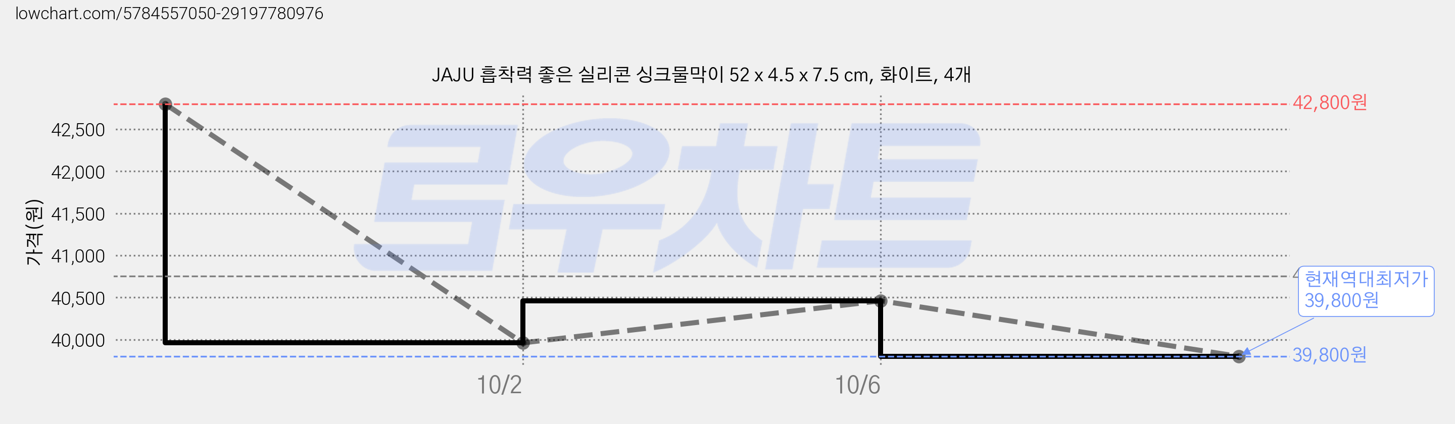 JAJU 흡착력 좋은 실리콘 싱크물막이 52 x 4.5 x 7.5 cm, 화이트, 4개 가격 변동 차트, 현재가 39,800원, 역대최저가