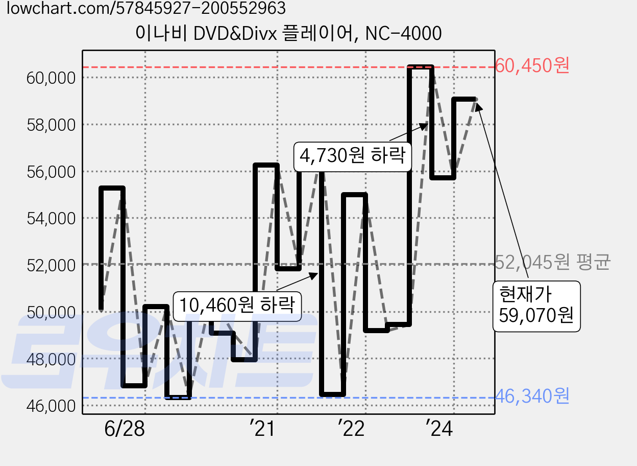 이나비 DVD&Divx 플레이어, NC-4000 가격 변동 차트, 현재가 59,070원, 관측 최저가 45,390원