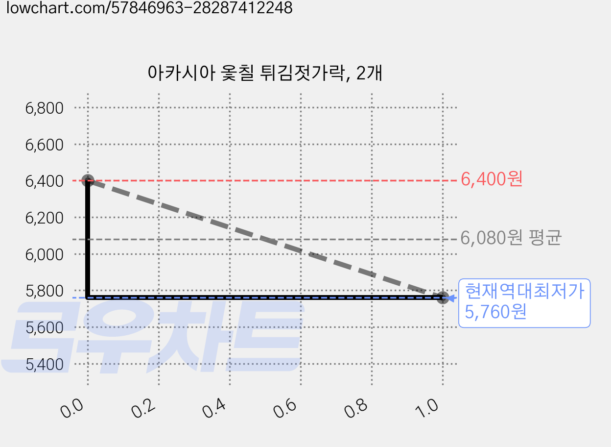 아카시아 옻칠 튀김젓가락, 2개 가격 변동 차트, 현재가 5,760원, 역대최저가