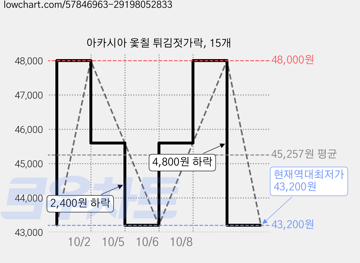 아카시아 옻칠 튀김젓가락, 15개 가격 변동 차트, 현재가 43,200원, 역대최저가