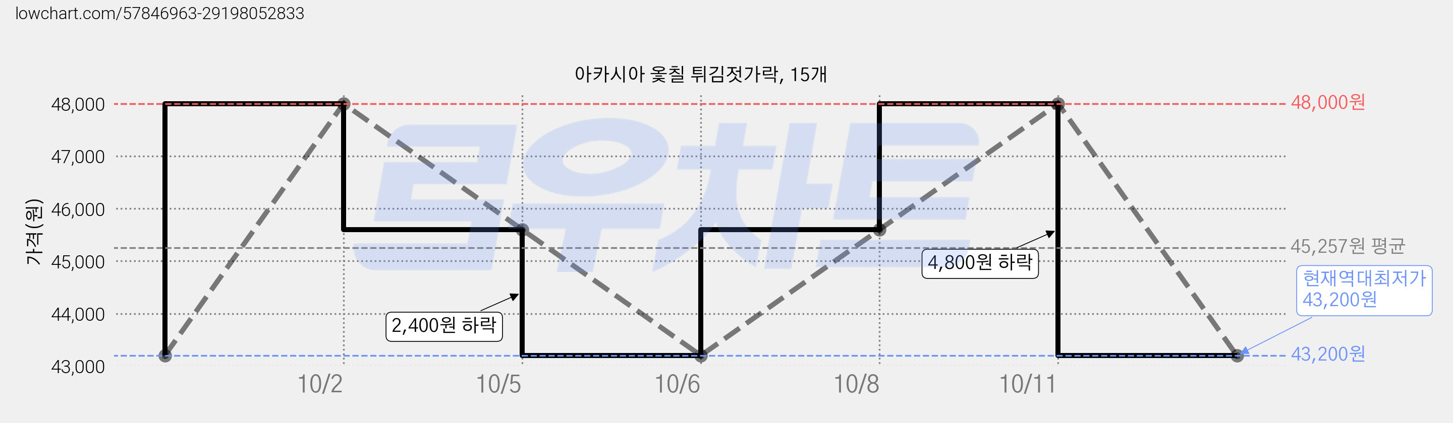 아카시아 옻칠 튀김젓가락, 15개 가격 변동 차트, 현재가 43,200원, 역대최저가