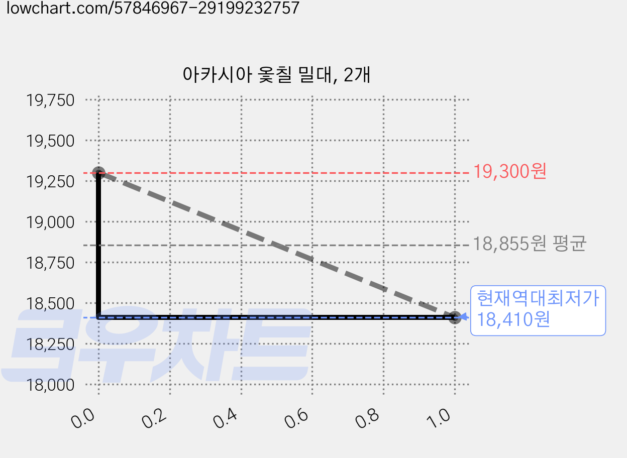 아카시아 옻칠 밀대, 2개 가격 변동 차트, 현재가 18,410원, 역대최저가