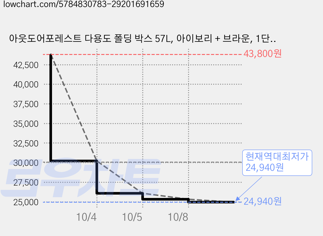 아웃도어포레스트 다용도 폴딩 박스 57L, 아이보리 + 브라운, 1단, 2개 가격 변동 차트, 현재가 24,940원, 역대최저가
