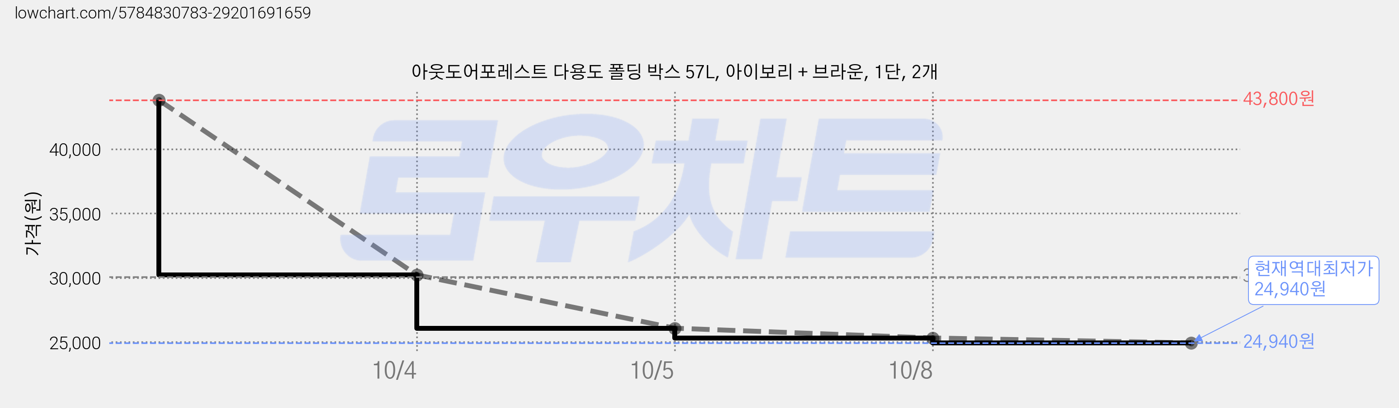 아웃도어포레스트 다용도 폴딩 박스 57L, 아이보리 + 브라운, 1단, 2개 가격 변동 차트, 현재가 24,940원, 역대최저가