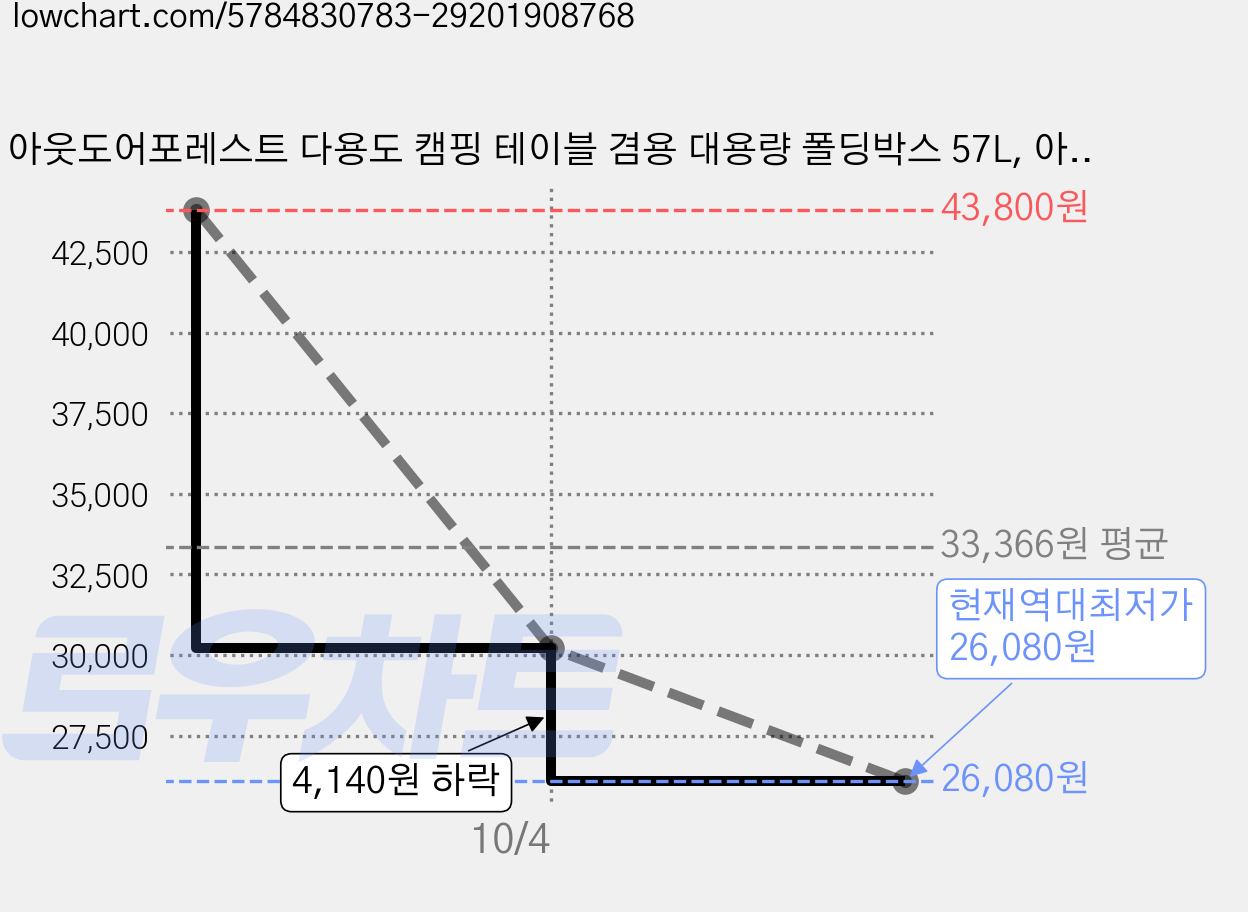아웃도어포레스트 다용도 캠핑 테이블 겸용 대용량 폴딩박스 57L, 아이보리, 1단, 2개 가격 변동 차트, 현재가 26,080원, 역대최저가