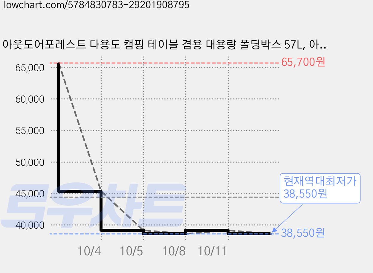 아웃도어포레스트 다용도 캠핑 테이블 겸용 대용량 폴딩박스 57L, 아이보리, 1단, 3개 가격 변동 차트, 현재가 38,550원, 역대최저가