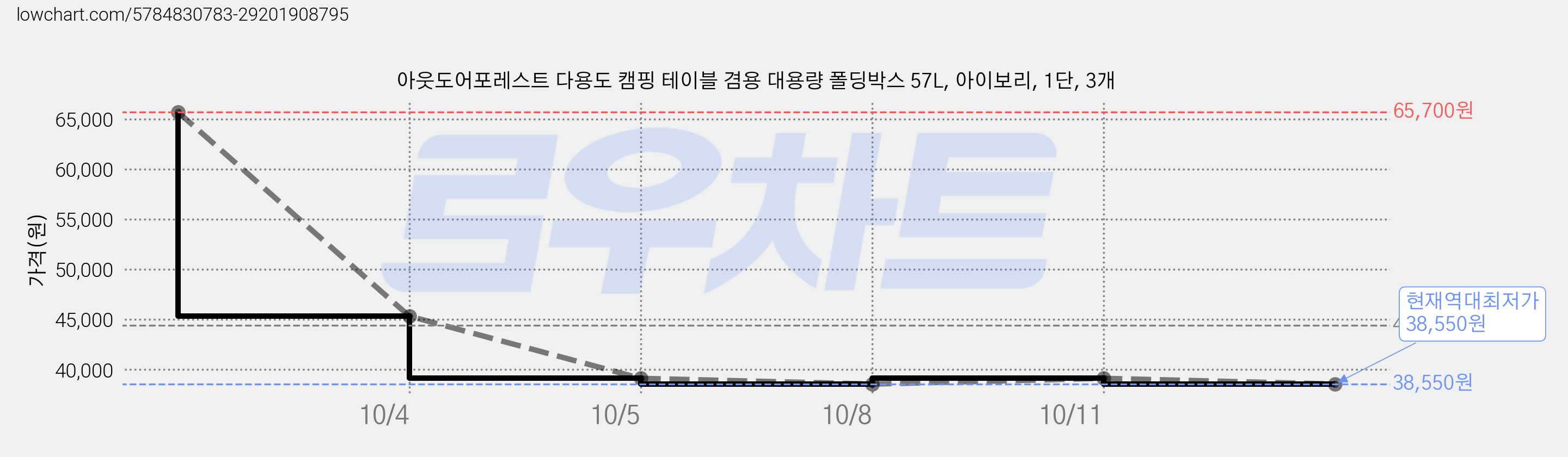 아웃도어포레스트 다용도 캠핑 테이블 겸용 대용량 폴딩박스 57L, 아이보리, 1단, 3개 가격 변동 차트, 현재가 38,550원, 역대최저가