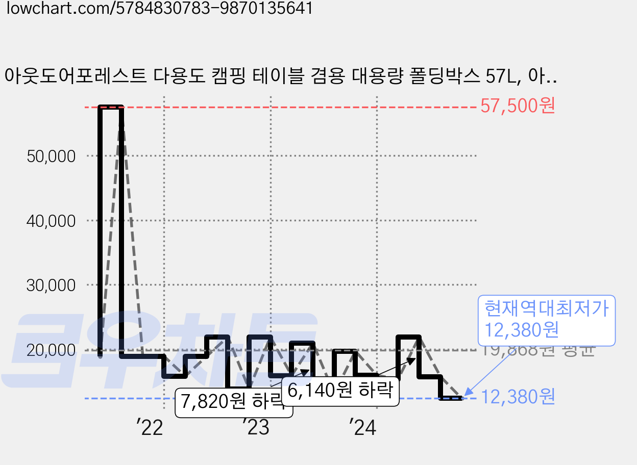 아웃도어포레스트 다용도 캠핑 테이블 겸용 대용량 폴딩박스 57L, 아이보리, 1단, 1개 가격 변동 차트, 현재가 12,380원, 역대최저가