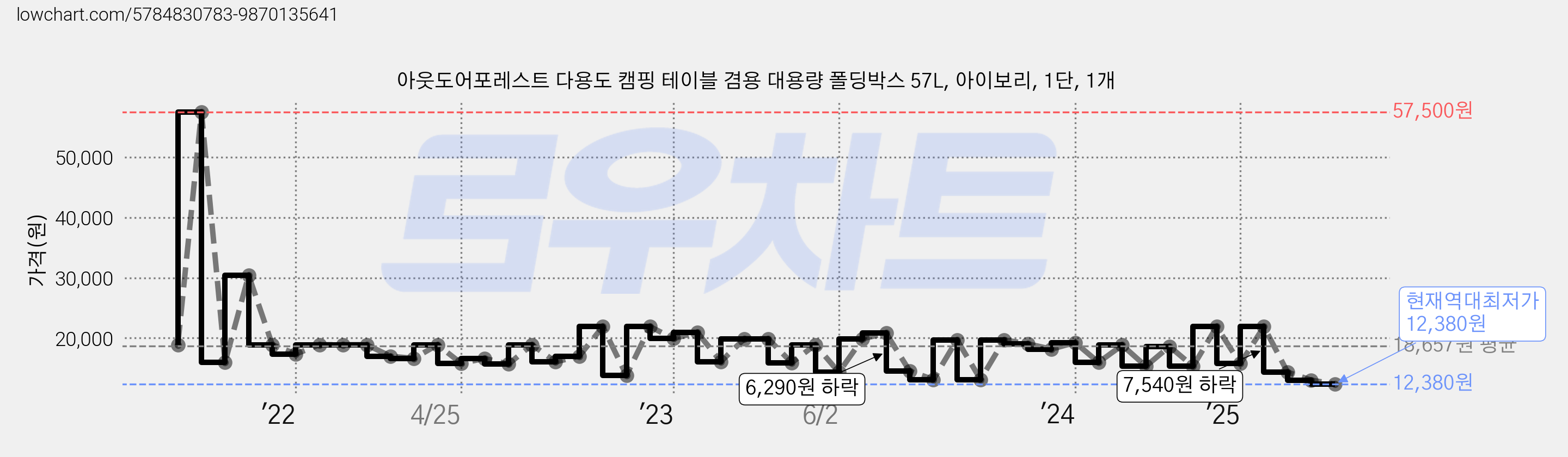 아웃도어포레스트 다용도 캠핑 테이블 겸용 대용량 폴딩박스 57L, 아이보리, 1단, 1개 가격 변동 차트, 현재가 12,380원, 역대최저가