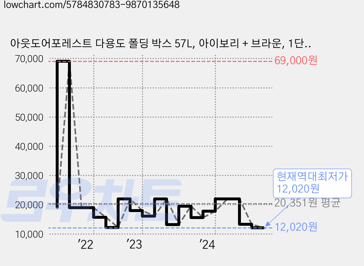 아웃도어포레스트 다용도 폴딩 박스 57L, 아이보리 + 브라운, 1단, 1개 가격 변동 차트, 현재가 12,020원, 역대최저가