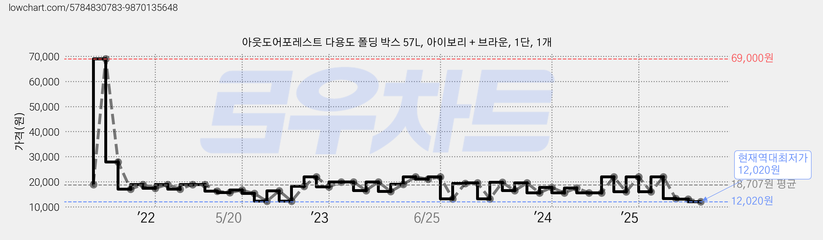 아웃도어포레스트 다용도 폴딩 박스 57L, 아이보리 + 브라운, 1단, 1개 가격 변동 차트, 현재가 12,020원, 역대최저가