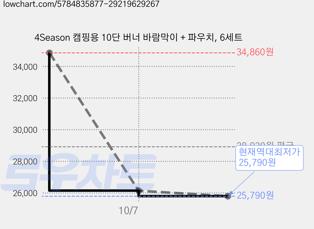 4Season 캠핑용 10단 버너 바람막이 + 파우치, 6세트 가격 변동 차트, 현재가 25,790원, 역대최저가