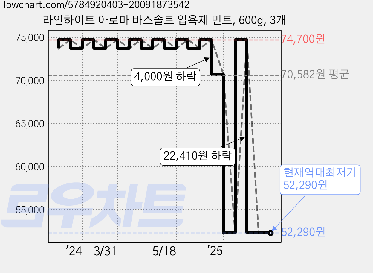라인하이트 아로마 바스솔트 입욕제 민트, 600g, 3개 가격 변동 차트, 현재가 52,290원, 역대최저가