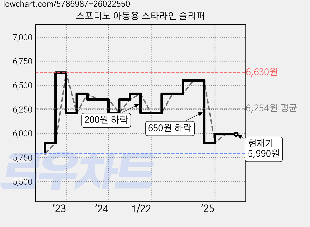 스포디노 아동용 스타라인 슬리퍼 가격 변동 차트, 현재가 5,990원, 관측 최저가 5,790원