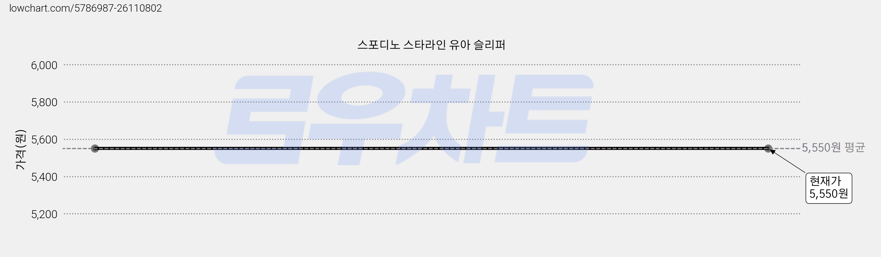스포디노 스타라인 유아 슬리퍼 가격 변동 차트, 현재가 5,550원