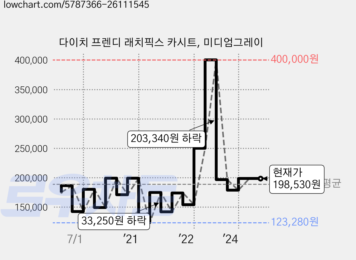 다이치 프렌디 래치픽스 카시트, 미디엄그레이 가격 변동 차트, 현재가 198,530원, 역대최저가