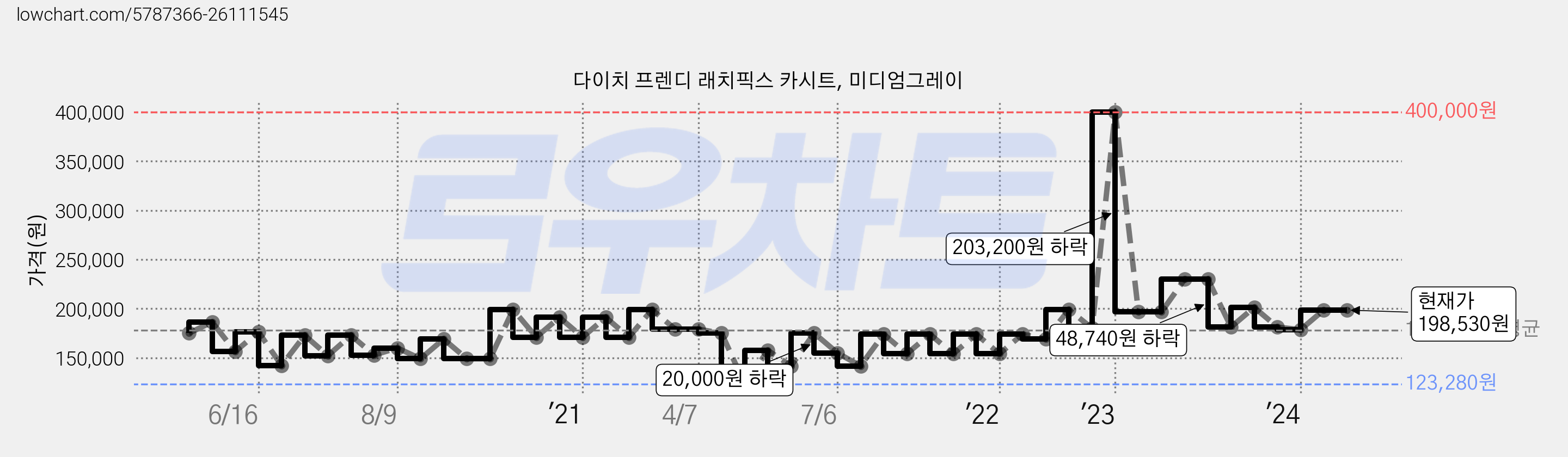 다이치 프렌디 래치픽스 카시트, 미디엄그레이 가격 변동 차트, 현재가 198,530원, 역대최저가