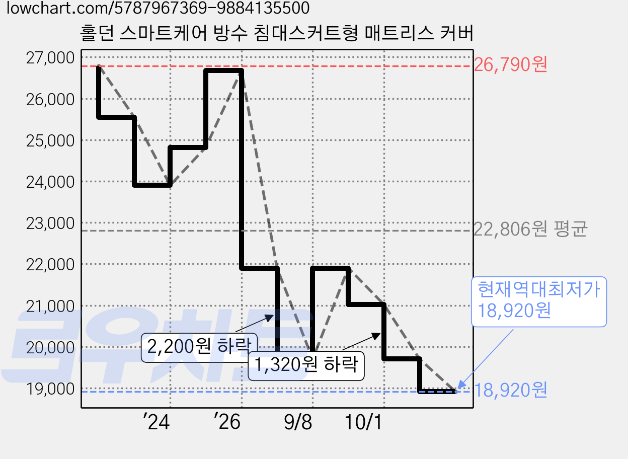 홀던 스마트케어 방수 침대스커트형 매트리스 커버 가격 변동 차트, 현재가 18,920원, 역대최저가