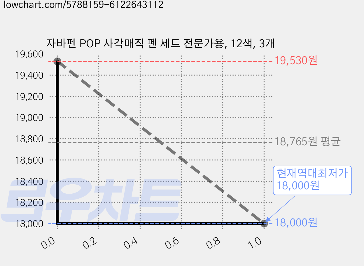 자바펜 POP 사각매직 펜 세트 전문가용, 12색, 3개 가격 변동 차트, 현재가 18,000원, 역대최저가