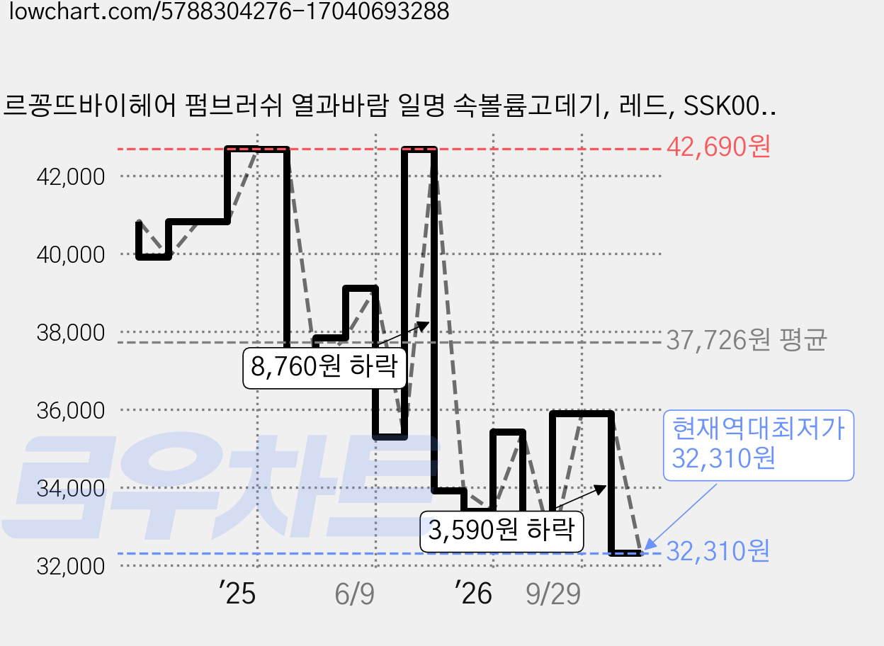 르꽁뜨바이헤어 펌브러쉬 열과바람 일명 속볼륨고데기, 레드, SSK003HI 가격 변동 차트, 현재가 32,310원, 역대최저가