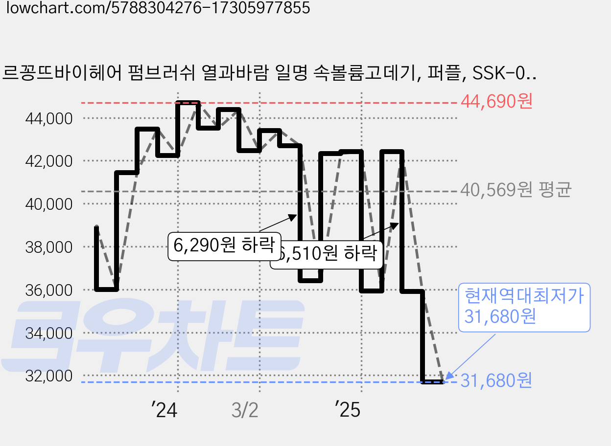 르꽁뜨바이헤어 펌브러쉬 열과바람 일명 속볼륨고데기, 퍼플, SSK-004HI 가격 변동 차트, 현재가 31,680원, 역대최저가