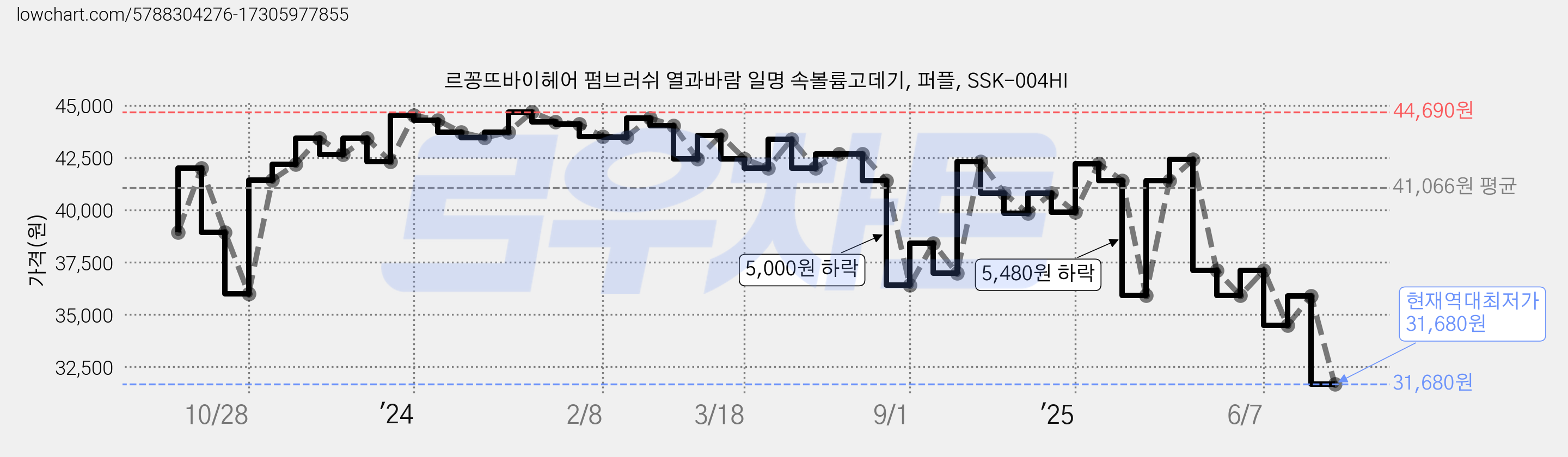 르꽁뜨바이헤어 펌브러쉬 열과바람 일명 속볼륨고데기, 퍼플, SSK-004HI 가격 변동 차트, 현재가 31,680원, 역대최저가