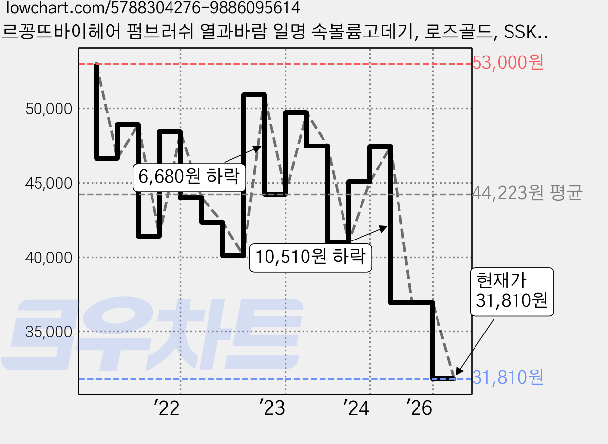 르꽁뜨바이헤어 펌브러쉬 열과바람 일명 속볼륨고데기, 로즈골드, SSK-001HI 가격 변동 차트, 현재가 31,810원, 관측 최저가 29,990원