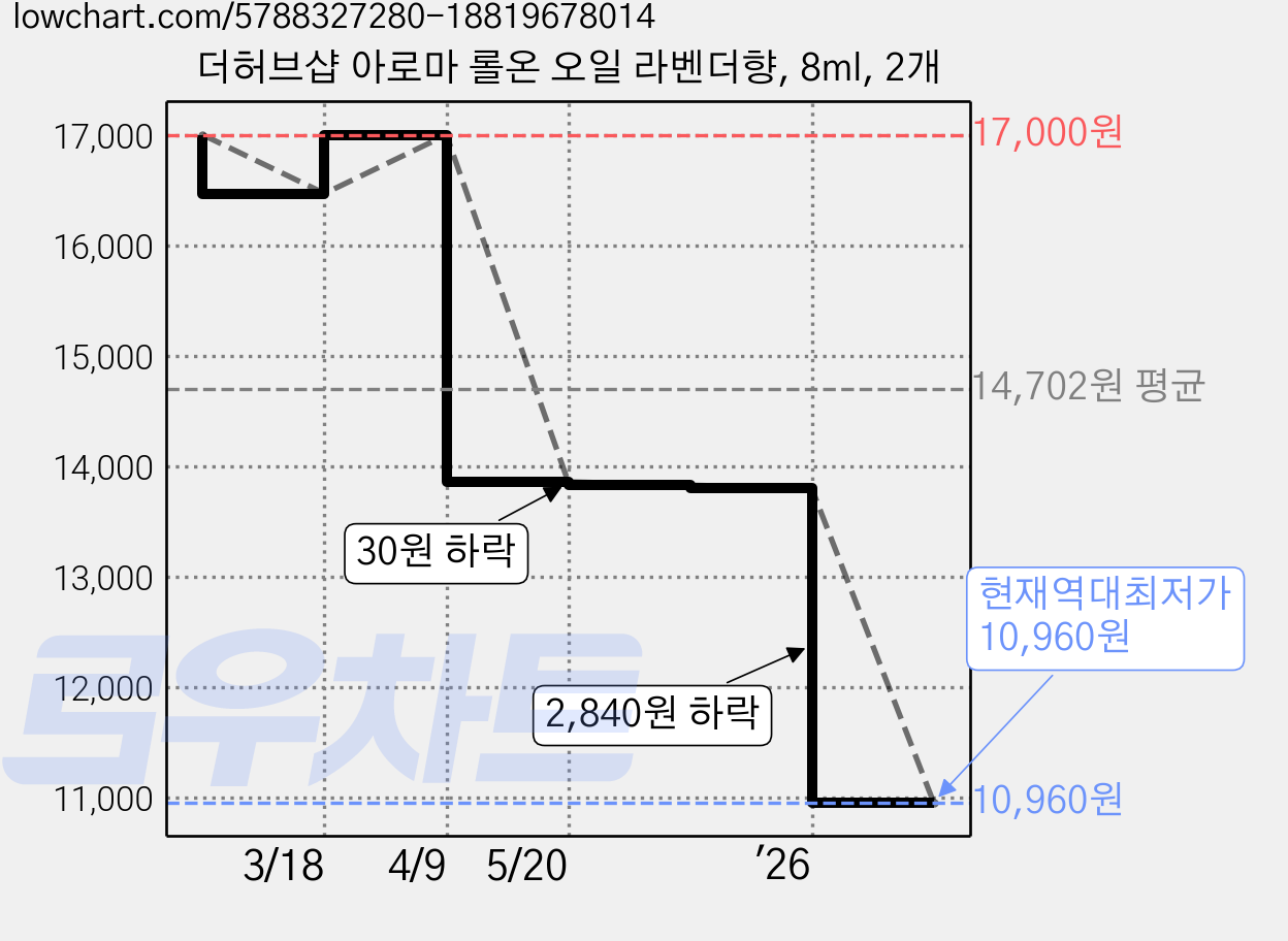 더허브샵 아로마 롤온 오일 라벤더향, 8ml, 2개 가격 변동 차트, 현재가 10,960원, 역대최저가