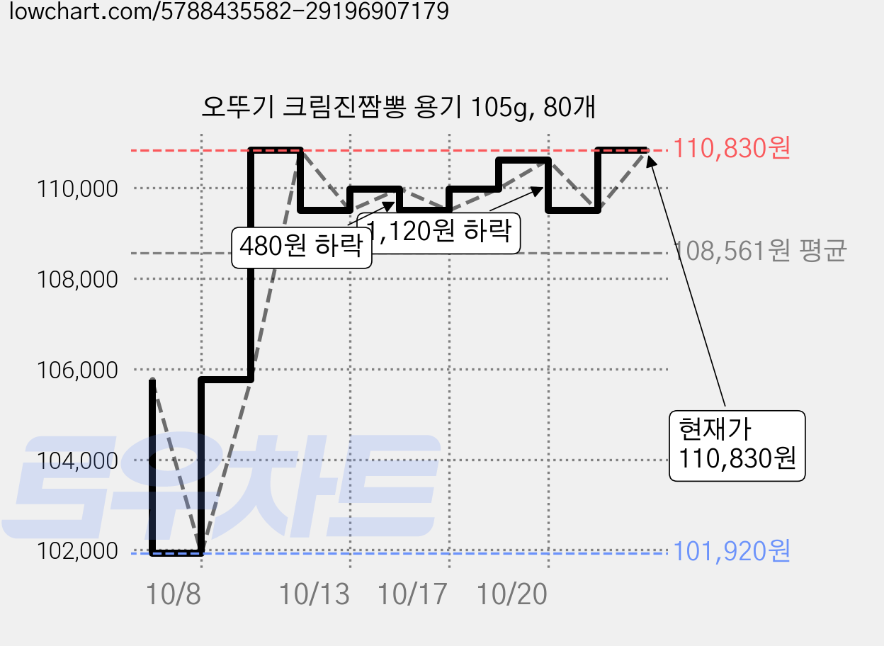 오뚜기 크림진짬뽕 용기 105g, 80개 가격 변동 차트, 현재가 110,830원, 관측 최저가 101,920원