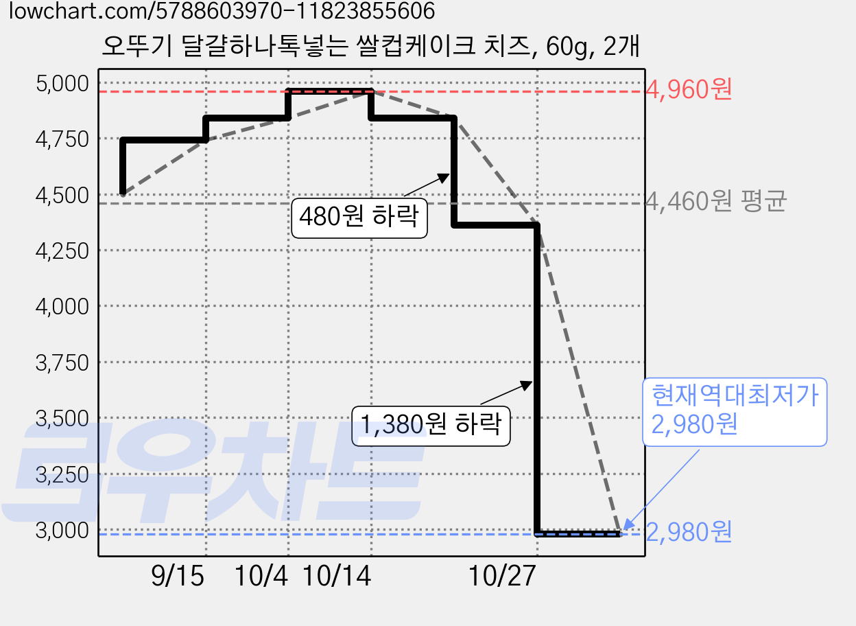 오뚜기 달걀하나톡넣는 쌀컵케이크 치즈, 60g, 2개 가격 변동 차트, 현재가 2,980원, 역대최저가