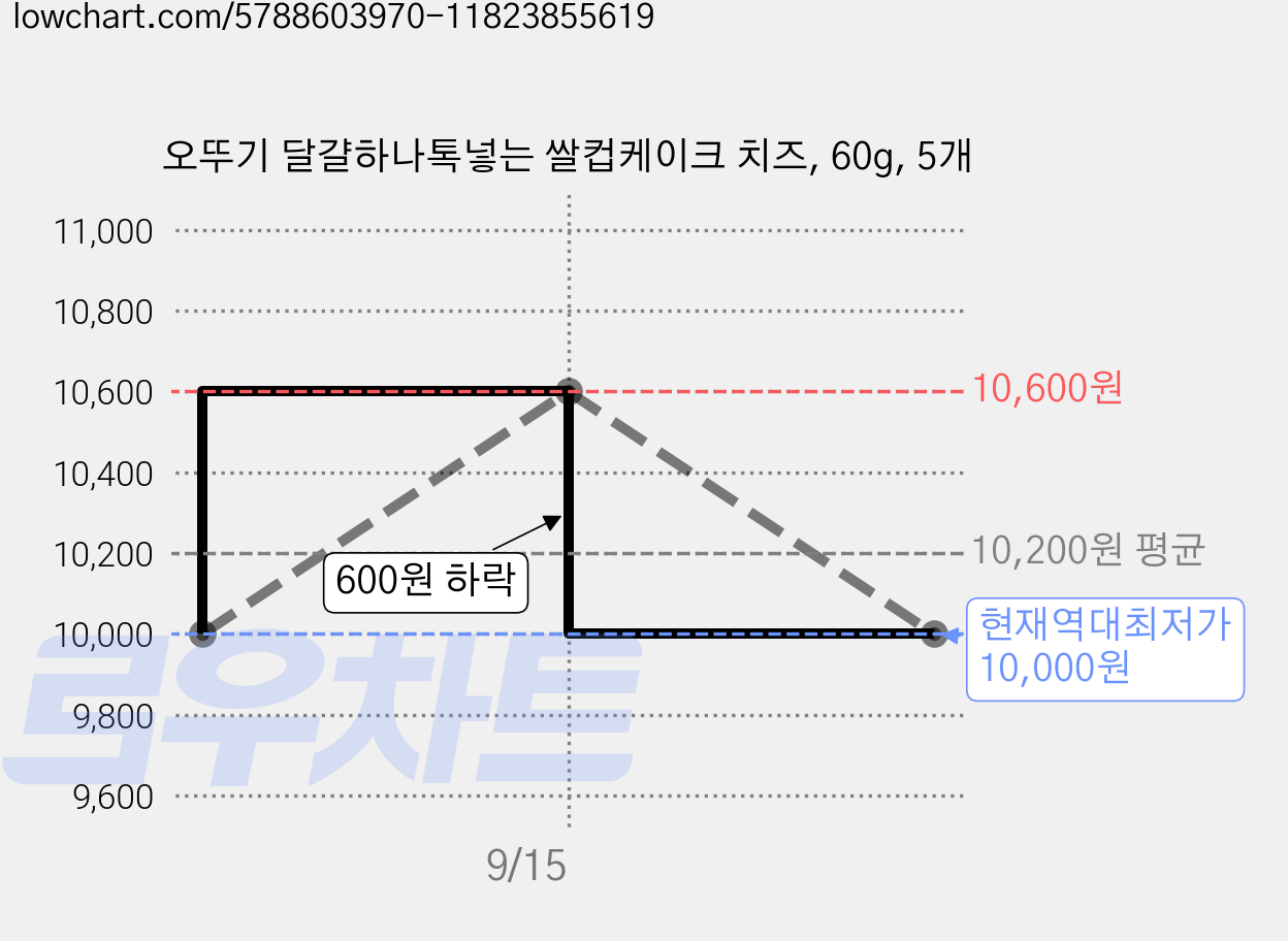 오뚜기 달걀하나톡넣는 쌀컵케이크 치즈, 60g, 5개 가격 변동 차트, 현재가 10,000원, 역대최저가