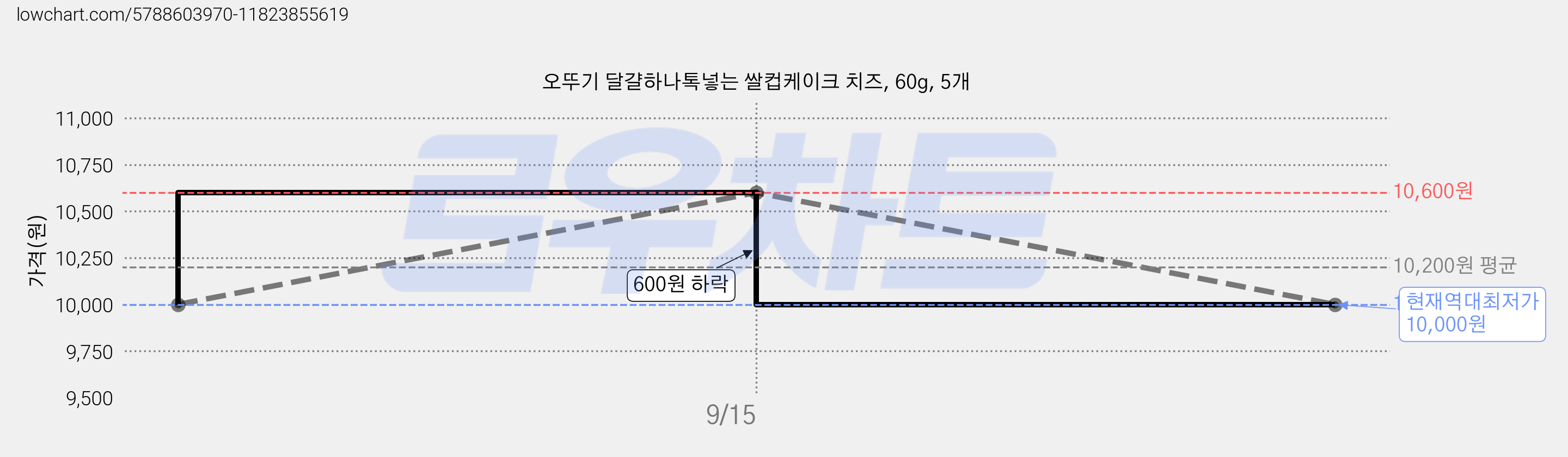 오뚜기 달걀하나톡넣는 쌀컵케이크 치즈, 60g, 5개 가격 변동 차트, 현재가 10,000원, 역대최저가