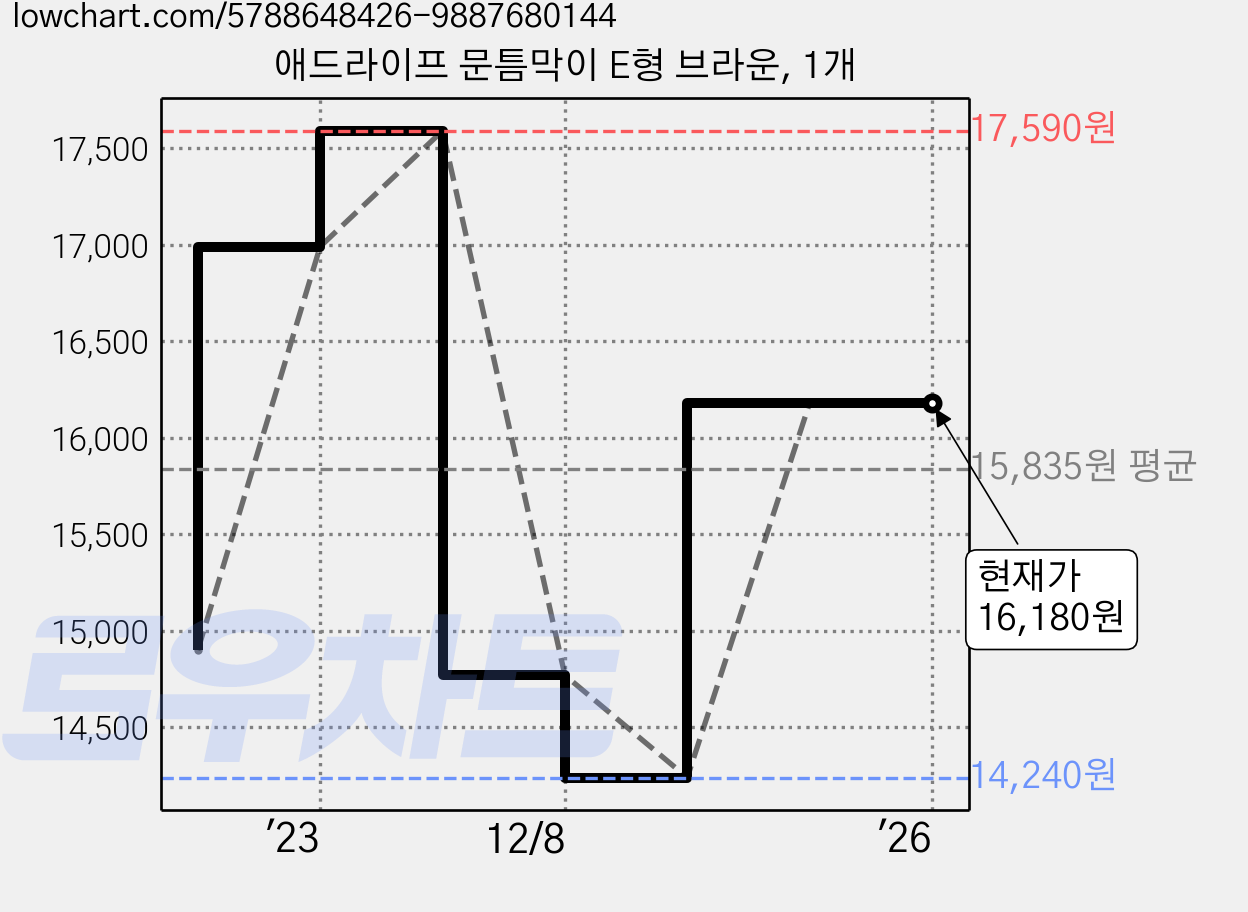 애드라이프 문틈막이 E형 브라운, 1개 가격 변동 차트, 현재가 16,180원, 역대최저가
