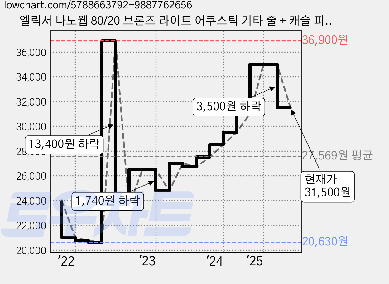 엘릭서 나노웹 80/20 브론즈 라이트 어쿠스틱 기타 줄 + 캐슬 피크 3p, 11052(기타줄), 랜덤발송(피크), 1개 가격 변동 차트, 현재가 31,500원, 관측 최저가 20,630원