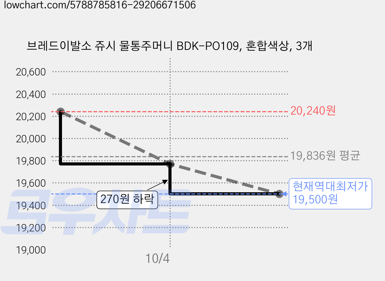 브레드이발소 쥬시 물통주머니 BDK-PO109, 혼합색상, 3개 가격 변동 차트, 현재가 19,500원, 역대최저가