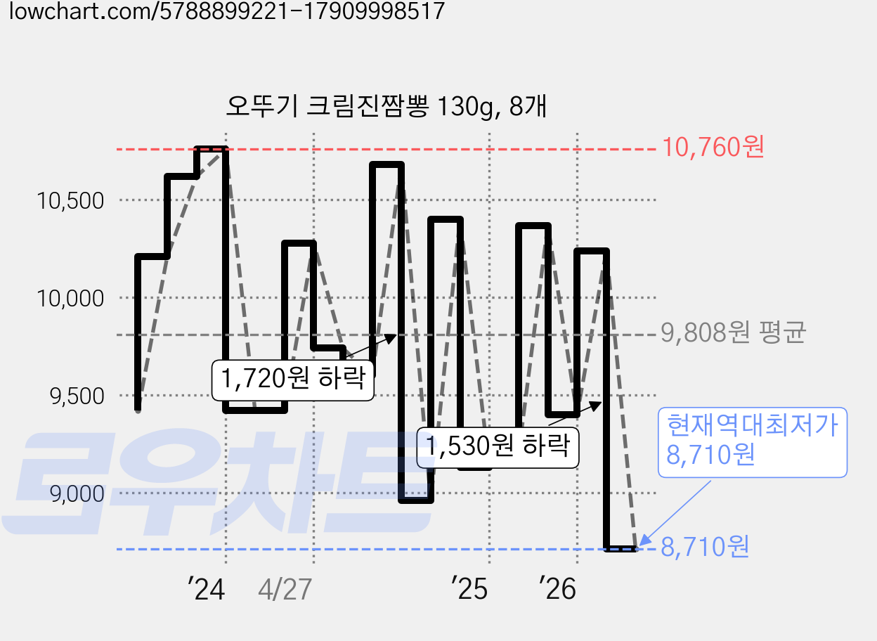 오뚜기 크림진짬뽕 130g, 8개 가격 변동 차트, 현재가 8,710원, 역대최저가