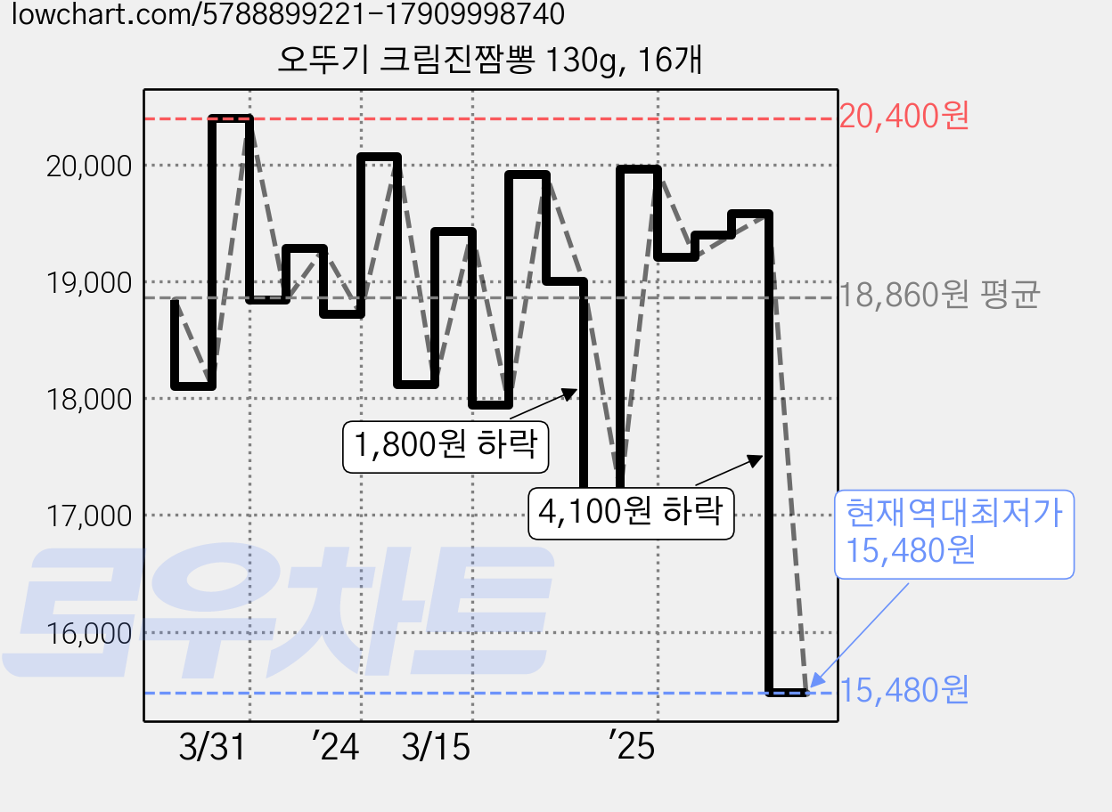 오뚜기 크림진짬뽕 130g, 16개 가격 변동 차트, 현재가 15,480원, 역대최저가