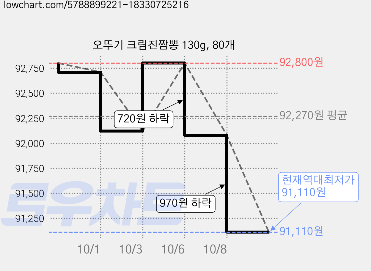 오뚜기 크림진짬뽕 130g, 80개 가격 변동 차트, 현재가 91,110원, 역대최저가